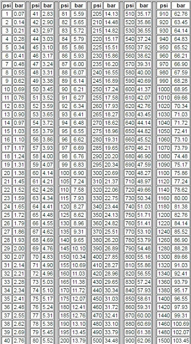 Таблица перевода PSI в бары — Volkswagen Polo Sedan, 1,6 л, 2013 года ...