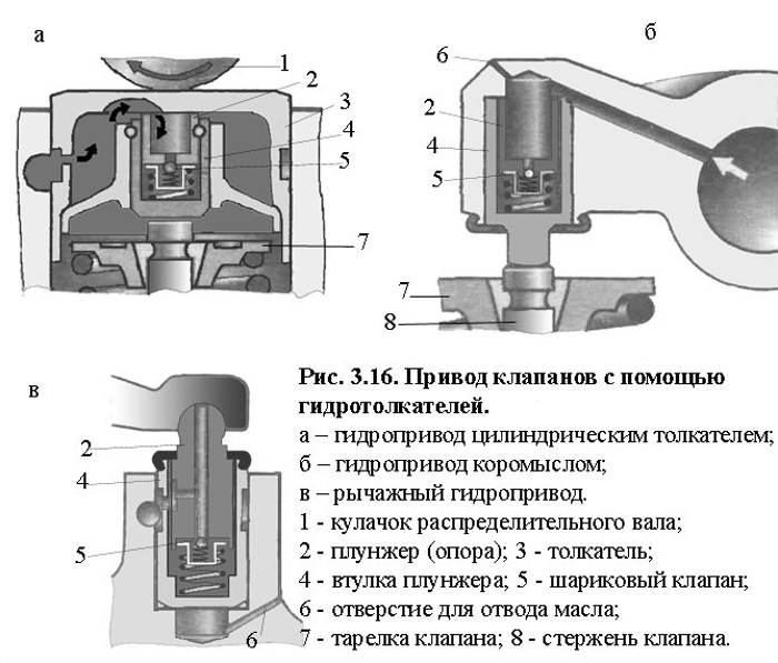 Схемы привода клапанов