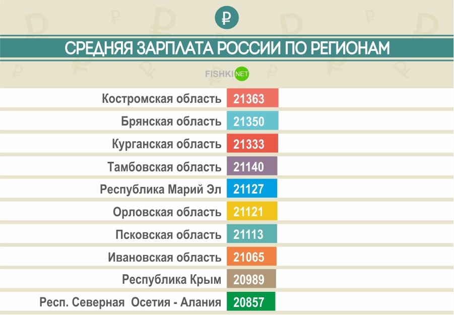 Зарплата почтальона