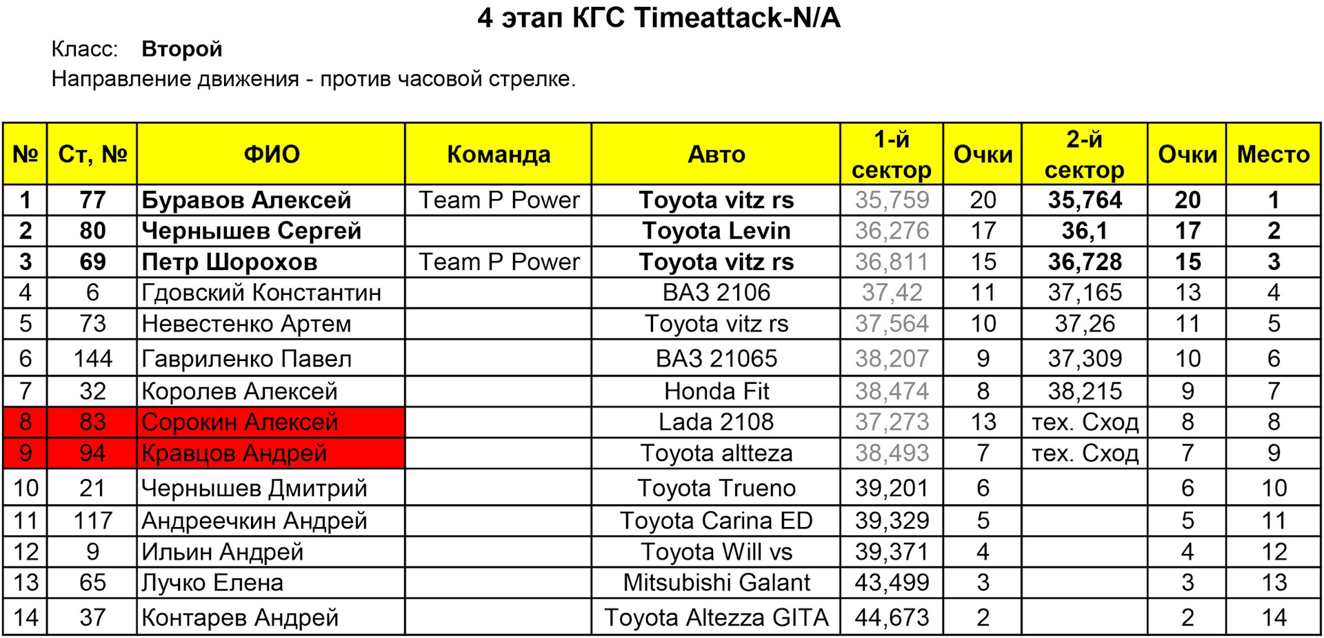 Twitch авто баллы. Цвет 201 Тойота. Кгс time Attack n/a. Алексей сектор Тойота. Соревнование по посадке авто баллы.