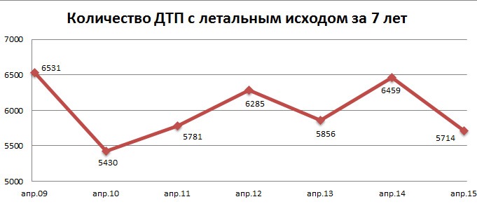 Количество дтп