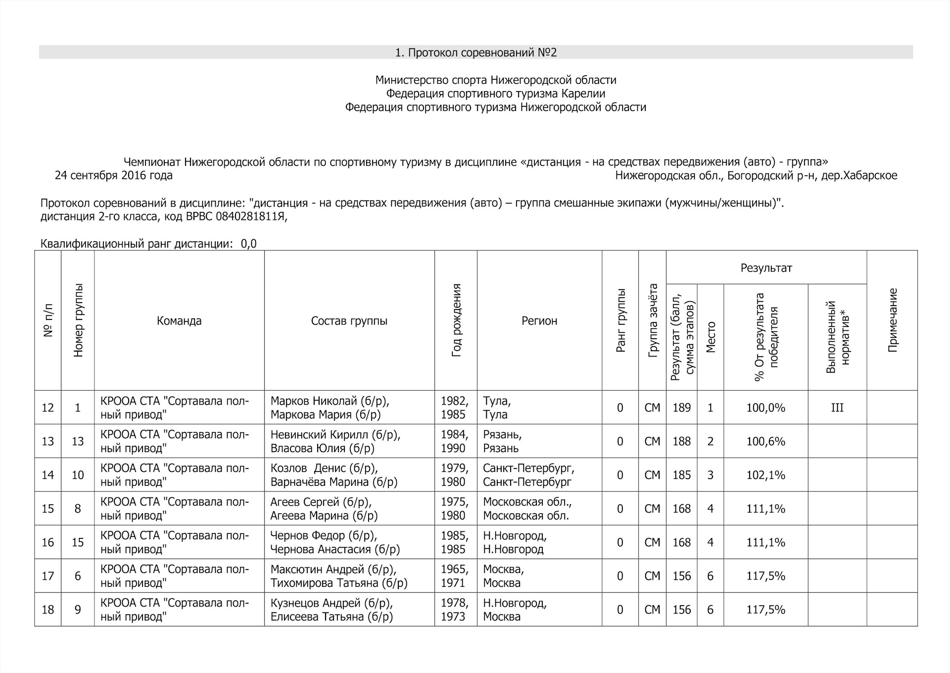 Расписание автобусов сортавала. Протоколы соревнований по спортивному туризму. Орлан Лодейное поле Сортавала расписание поездов. Протокол по спортивному туризму. Расписание орлана Лодейное поле Сортавала.