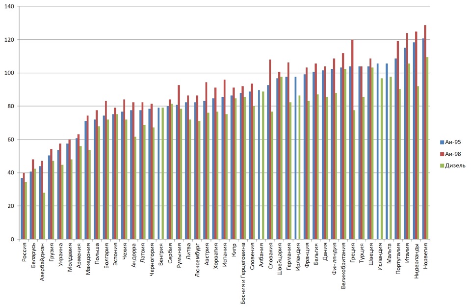 Стоимость топлива в Европе — DRIVE2