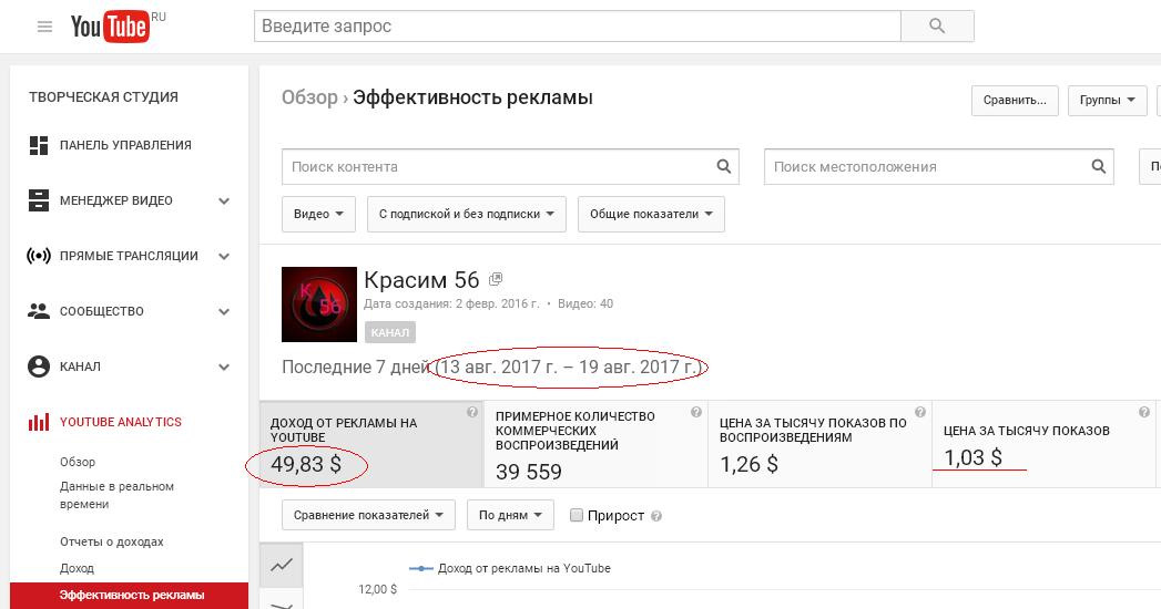 Сколько прошло с 2017. Youtube доход. Доход с ютуба. Доход от ютуб. Доход от рекламы на youtube.