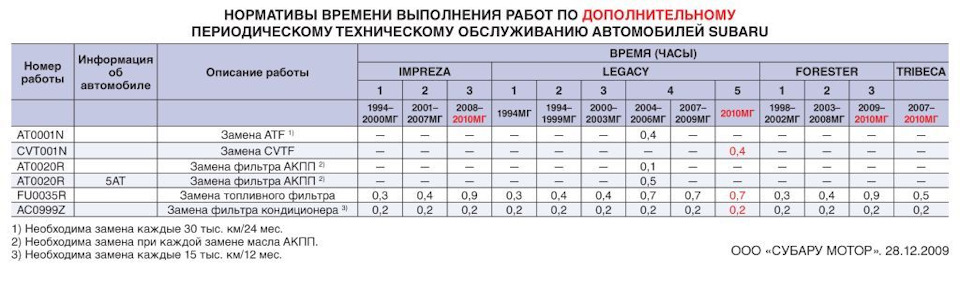 Через сколько менять масло в субару