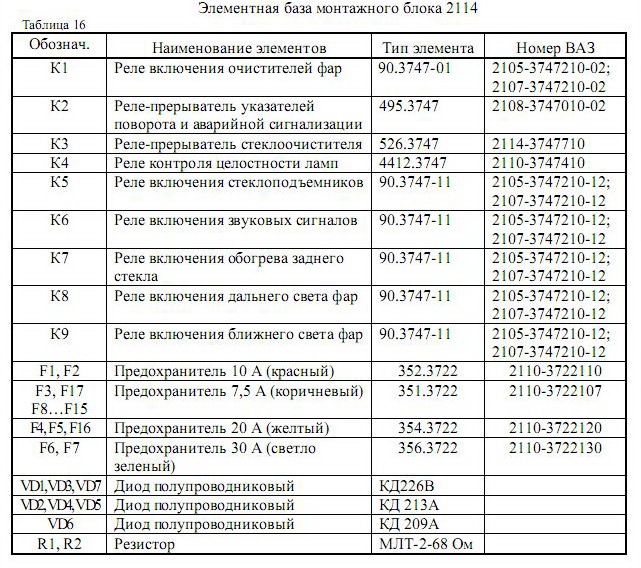 Схема монтажного блока ваз 2114 инжектор 8 клапанов с описанием