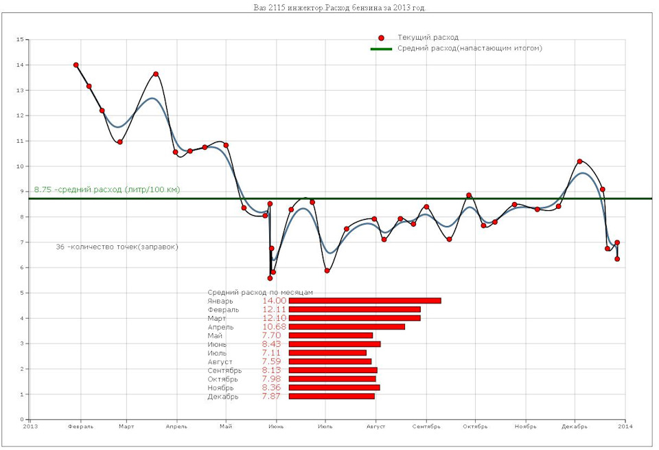 Бензин 2013. ВАЗ 2115 расход топлива на 100. Расход топлива ВАЗ 2115 1.5 8 клапанов. Расход топлива ВАЗ 2115. Расход топлива ВАЗ 2115 1.5.