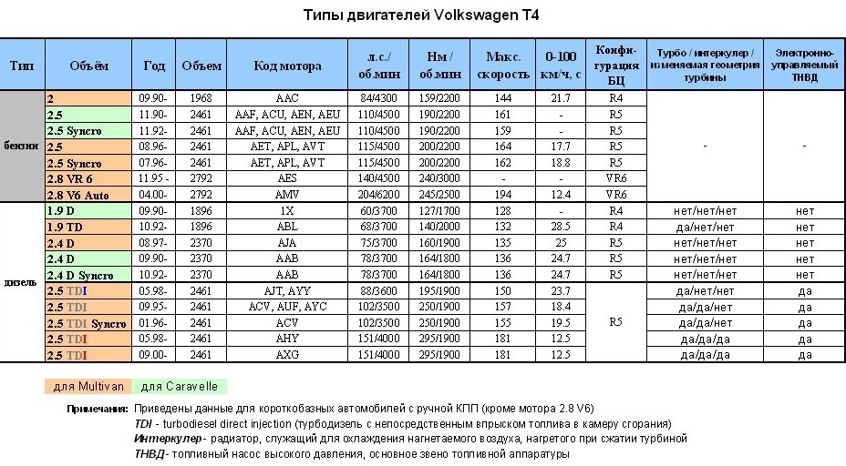 Технические характеристики Volkswagen Transporter 2.4 MT …