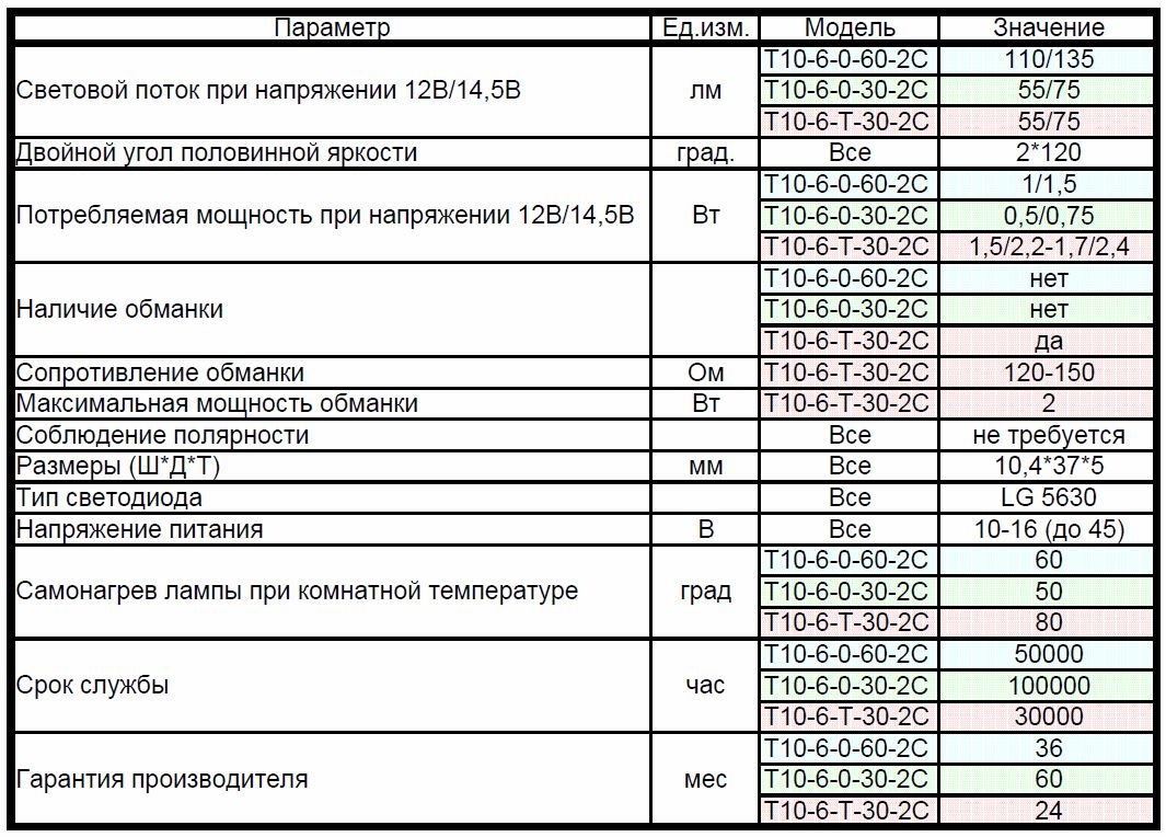 Del значение. Цоколь т10 Размеры.