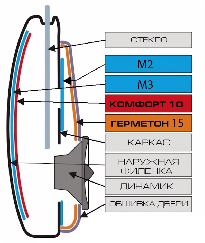 Шумоизоляция автомобиля схема