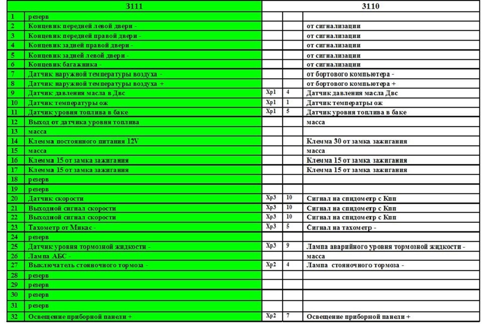 Программа бск. Распиновка панели приборов ГАЗ 3111. Бортовой компьютер ЗМЗ 406 инжектор. Панель приборов ГАЗ 3111. Разъёмы щитка приборов ГАЗ 3111.