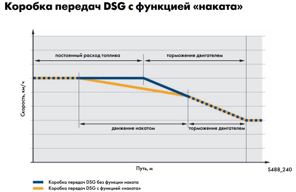 Какой расход бензина при движении накатом