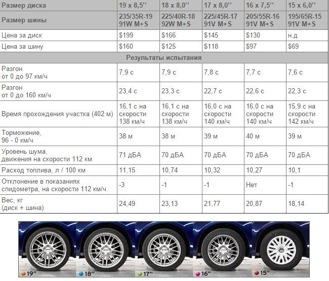 Сколько колес у грузового автомобиля