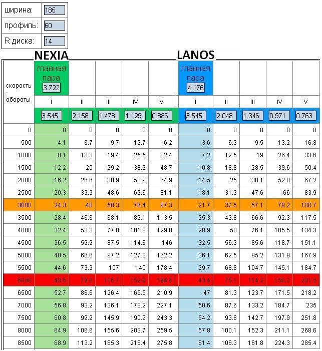 Какие обороты двигателя должны быть при скорости. Передаточное число КПП Дэу Нексия. Передаточные числа КПП Нексия 1.5. Передаточные числа МКПП Шевроле Ланос. Передаточные числа КПП Нексия.
