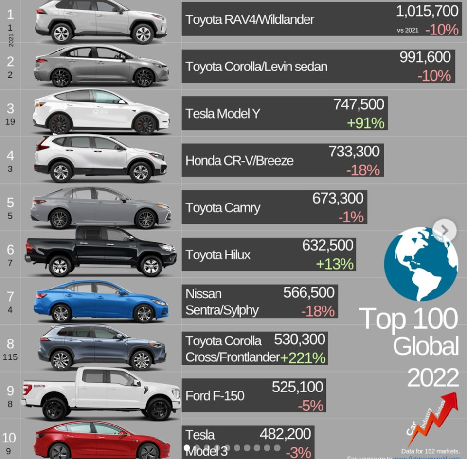 ТОП 500 самых продаваемых моделей в 2022 — Сообщество «Post Drive Новости»  на DRIVE2