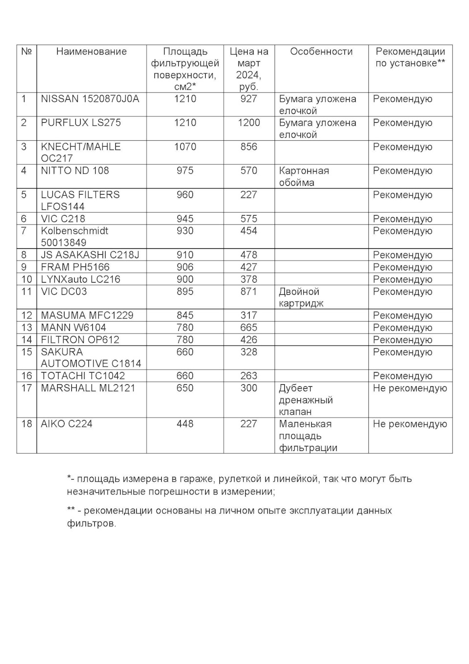 Фото в бортжурнале Nissan Note (1G). Запчасти на фото: 1520870J0A, LS275, OC217, NITT0, LFOS144, C218, 50013849, C218J, PH5166, LC216, DC03, MFC1229, W6104, OP612, C1814, TC1042, ML2121, C224
