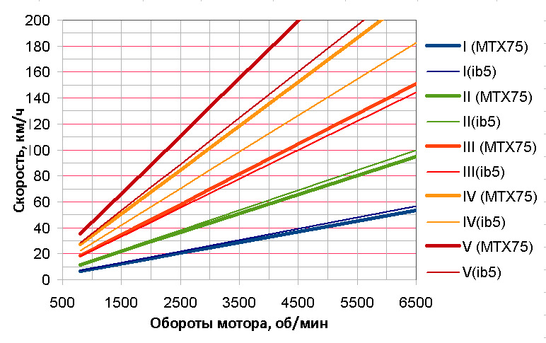 Пять оборотов. Передаточные числа mtx75 Focus 2. Передаточные числа КПП Форд фокус 2 1.6. Передаточные числа КПП Форд фокус 2 ib5. Передаточные числа МКПП MTX-75.