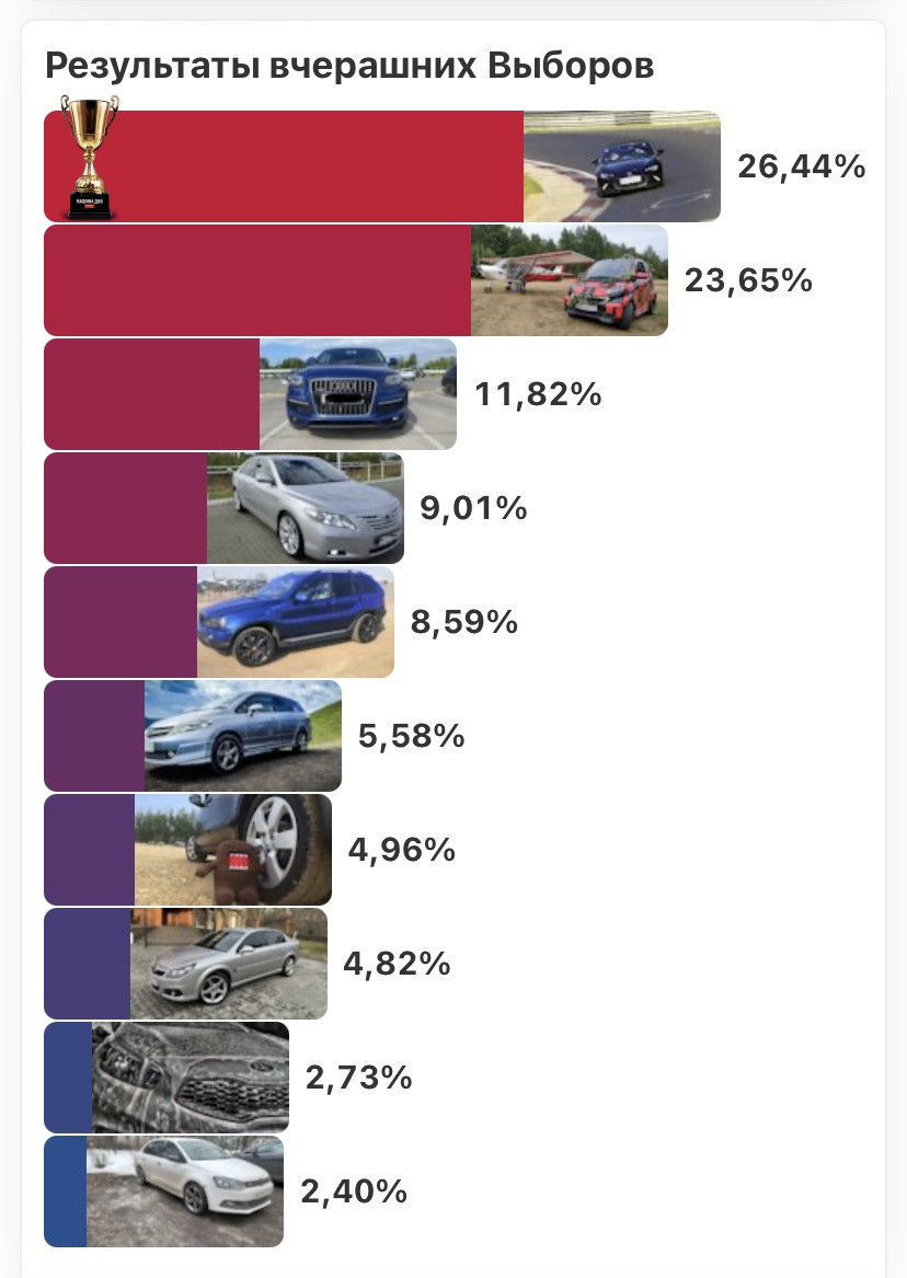 Выборы машины дня: 3-е место — Audi Q7 (1G), 3 л, 2012 года | другое |  DRIVE2