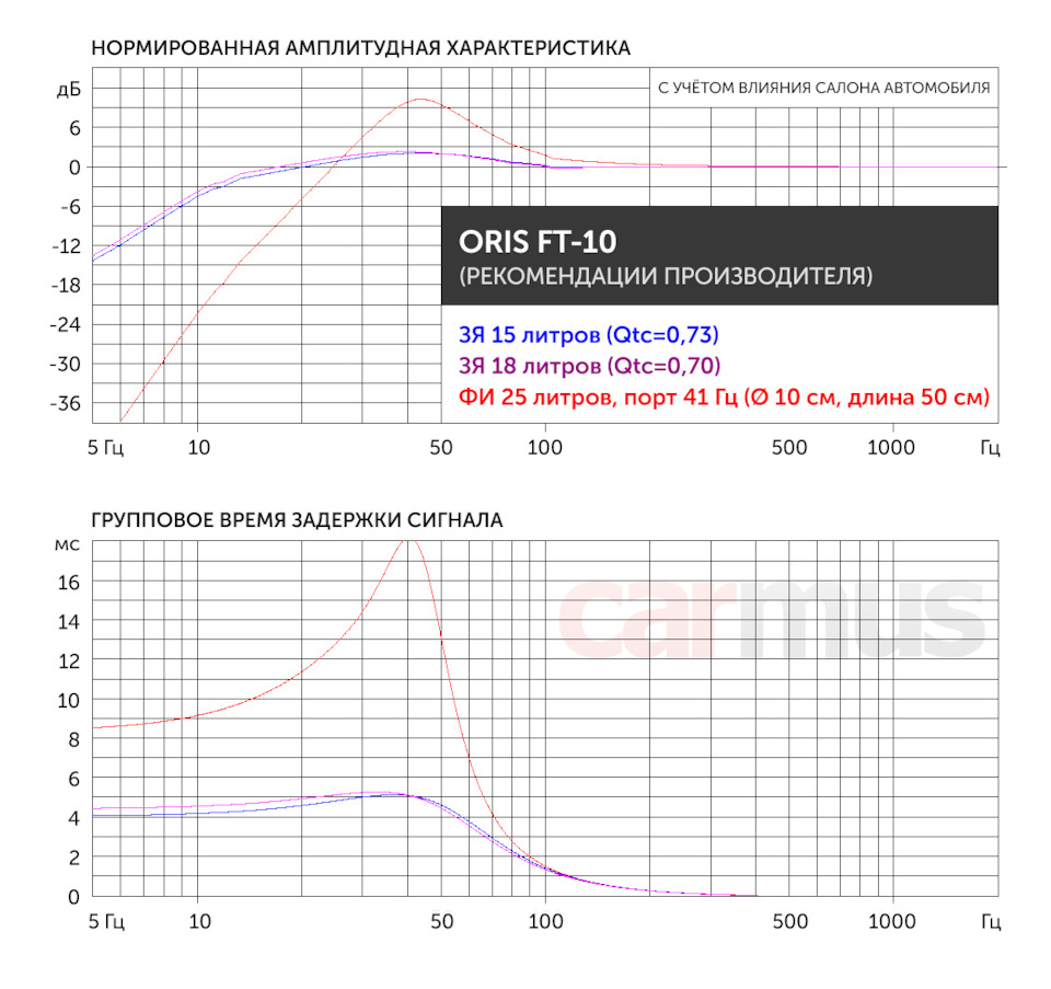 Инженерия доступного баса. Тест сабвуферных динамиков Oris FT-10 (10  дюймов) и Oris FT-12 (12 дюймов) — Сообщество «Автозвук» на DRIVE2