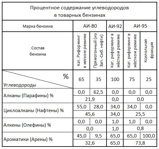 Бензин состав. Содержание бензина. Содержание углеводородов в бензине. Автомобильное топливо состав углеводородов. Сколько углеводородов в бензине.