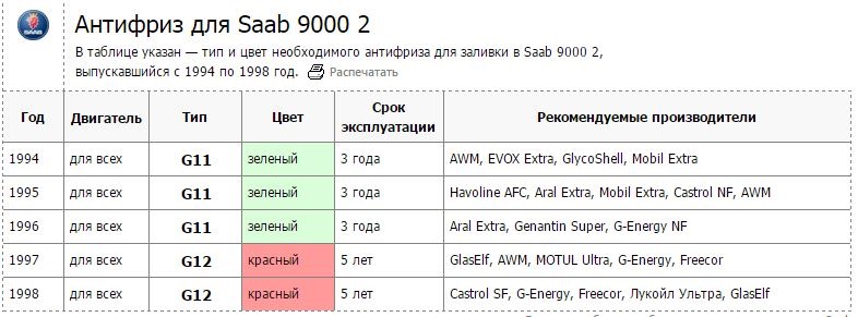 Допуски антифриза