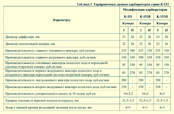 Схема карбюратора к151