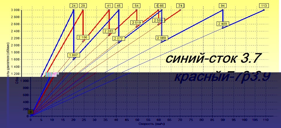 Калькулятор кпп ваз