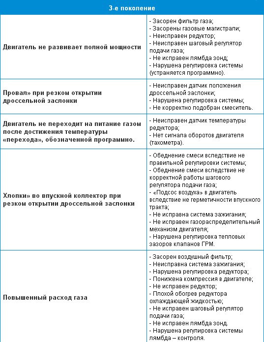 Неисправности газ. Таблица неисправностей ГБО 4 поколения. Неисправности ГБО 4 поколения и способы их устранения. Неисправность газового оборудования. Основные неисправности газобаллонного оборудования.