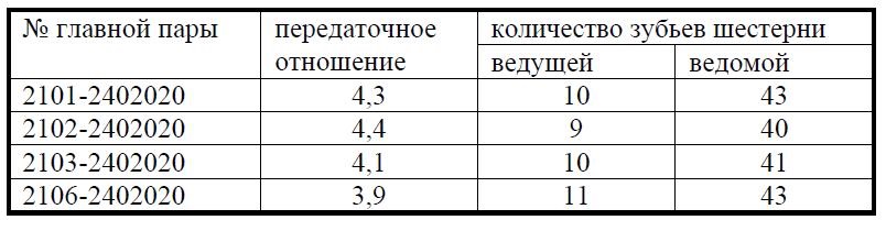 Главные пары ваз классика