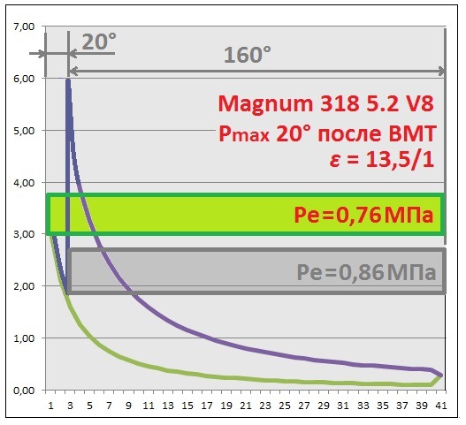 Уменьшение степени сжатия ваз