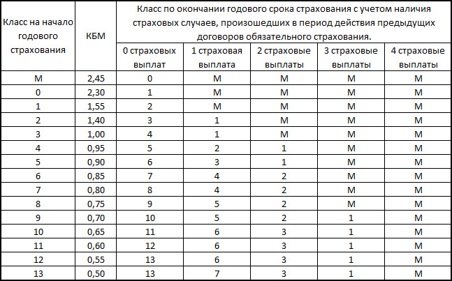 Как посмотреть кбм по таблице