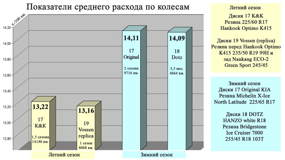 Фото в бортжурнале KIA Sportage (3G). Запчасти на фото: Hankook K415 Optimo 235/50R19, Nankang ECO-2, Michelin Latitude X-Ice North 225/65R17, Bridgestone Ice Cruiser 7000 255/45R18