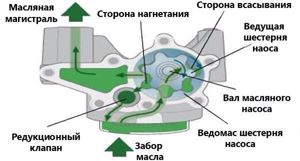 Снятие, установка и ремонт масляного насоса