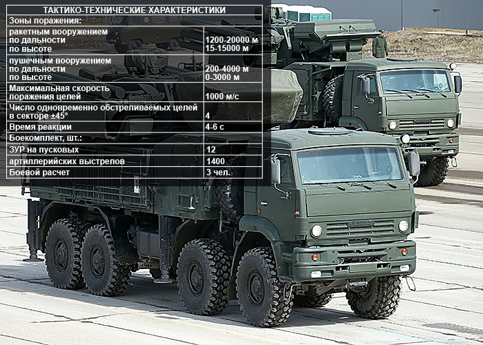 Вооруженые силы России успешно испытывают новую систему ПВО "Панцирь СМ-СВ" Mili