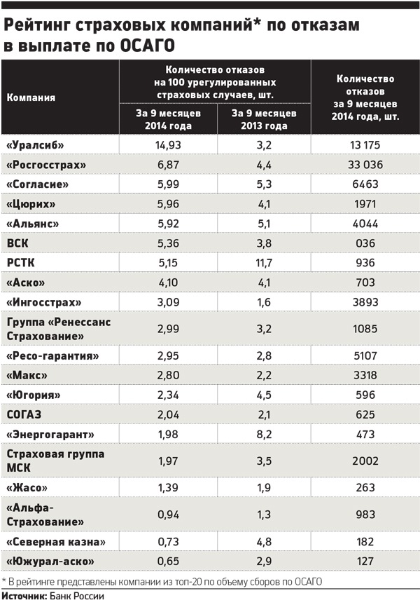 Статистика отказов по автокредитам