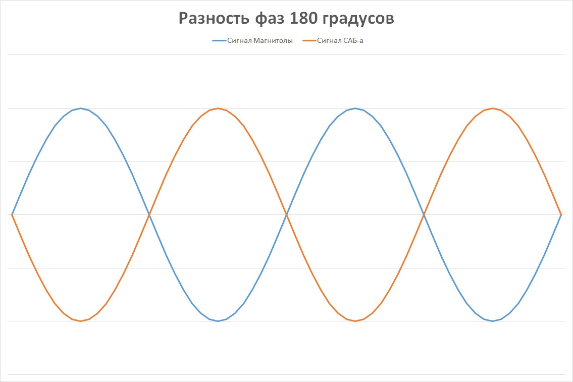 Разность фаз рисунок. Сдвиг фазы на 180 градусов. Фазовый сдвиг 180 градусов противофаза. Синусоида противофаза. Сигналы в противофазе.