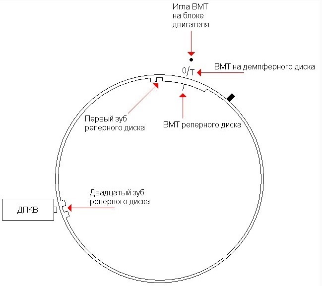Положение шкива. Реперный диск ЗМЗ 406. Реперный диск 60-2 чертеж. Реперный диск ВАЗ 2110 чертеж. Реперный диск датчика положения коленчатого вала.