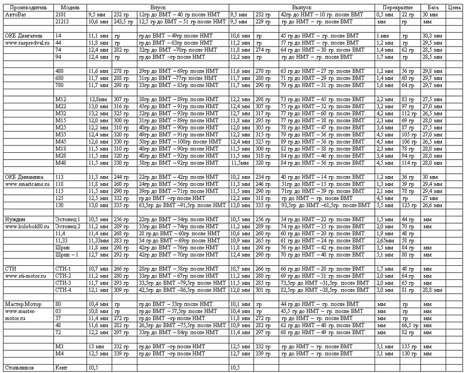 Основные характеристики распредвалов "классических" двигателей ВАЗ — DRIVE2