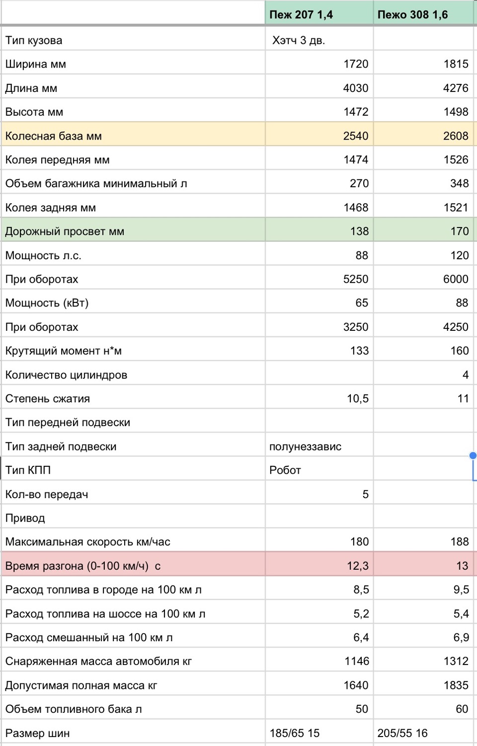 Таблица клиренсов. Пежо 207 клиренс дорожный просвет. Пежо 207 дорожный просвет. Пежо 308 клиренс дорожный просвет. Клиренс Пежо 207.