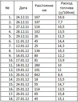 Расход расстояния. Ситроен ц 5 таблица расхода топлива. Таблица расхода топлива Ситроен c4 b7 седан.