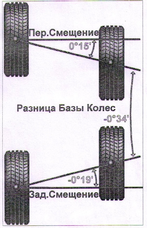 Разница колес