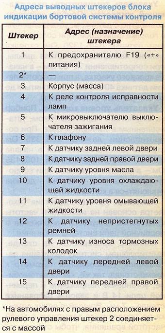 Где находится предохранитель блок индикации ваз 2115 Бортжурнал Lada 2114