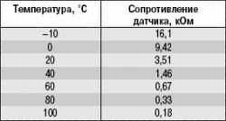 Какое сопротивление датчика. Датчик температуры охлаждающей жидкости Ланос 1.5 таблица. Сопротивление температурного датчика Нексия. Таблица сопротивлений датчика температуры ВАЗ 2101. Таблица сопротивления на Daewoo Nexia датчик температуры.