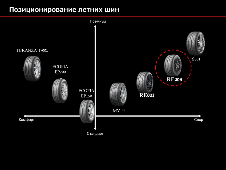 Сравнение шин r16. Сравнить колеса. Сравнение шин. Сравнение колес 5х10 и 5х12. Как и из чего получают автомобильные марки резины.