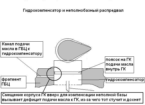 Гидрокомпенсаторы где находятся в двигателе схема - 86 фото