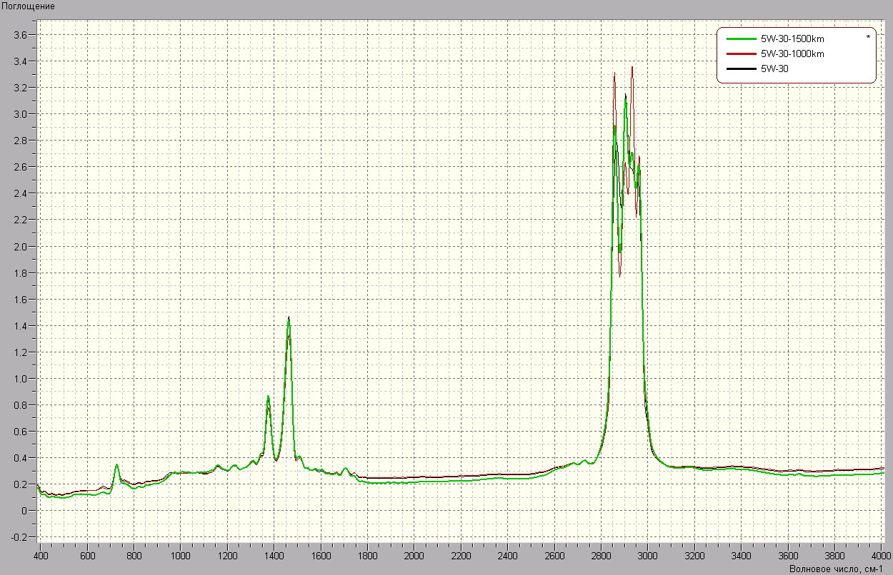Спектр масла. ИК спектр моторного масла. ИК спектры моторных масел. Спектр анализ масло. Рост пика.