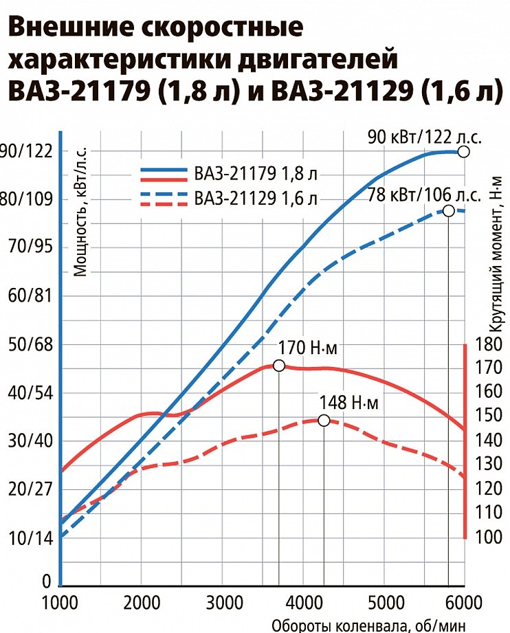 Двигатель ваз 21179 отличие от 21129