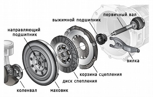 Разборка сцепления порядок