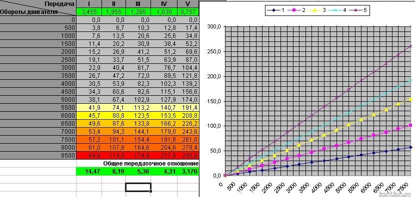 Таблица передаточных чисел кпп пежо 1.6 hdi