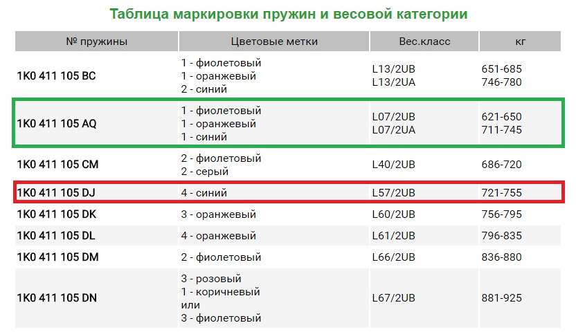 Маркировка пружин шкода октавия а5